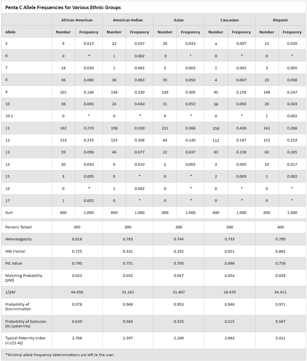 Penta C allele frequencies for various ethnic groups.